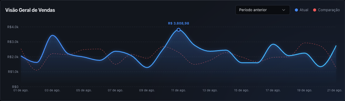 Gráfico Visão Geral de Vendas com a linha do período atual e a comparação