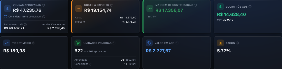 Cards de Vendas Aprovadas, Custo e Imposto, Margem de Contribuição e Lucro Pós Ads